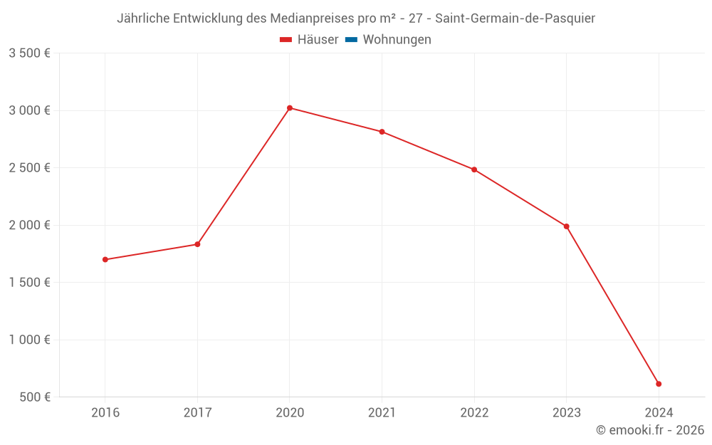Jährliche Entwicklung des Medianpreises pro m² - 27 - Saint-Germain-de-Pasquier