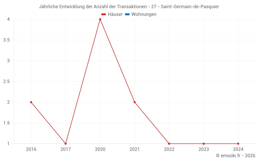 Jährliche Entwicklung der Anzahl der Transaktionen - 27 - Saint-Germain-de-Pasquier