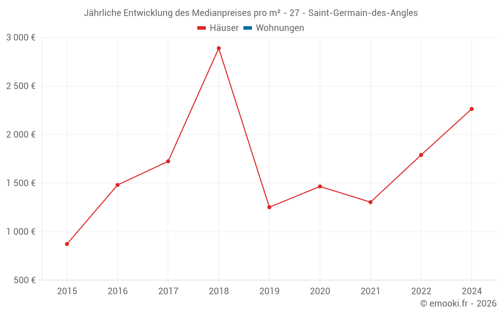 Jährliche Entwicklung des Medianpreises pro m² - 27 - Saint-Germain-des-Angles