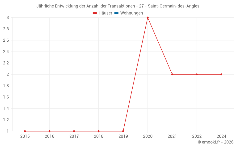 Jährliche Entwicklung der Anzahl der Transaktionen - 27 - Saint-Germain-des-Angles