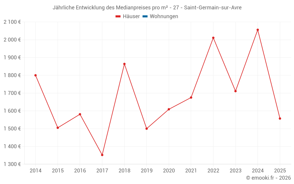 Jährliche Entwicklung des Medianpreises pro m² - 27 - Saint-Germain-sur-Avre