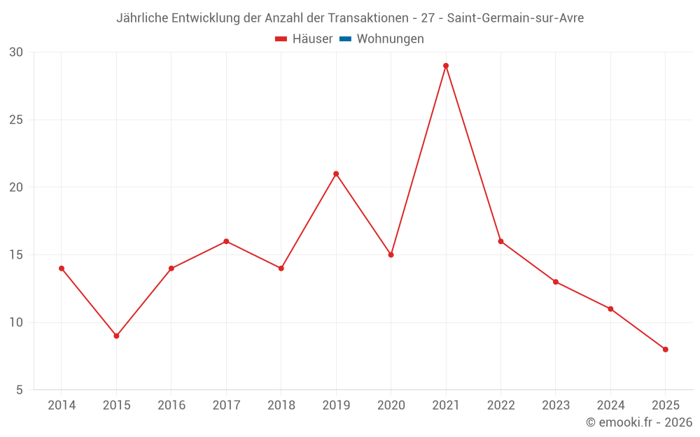 Jährliche Entwicklung der Anzahl der Transaktionen - 27 - Saint-Germain-sur-Avre