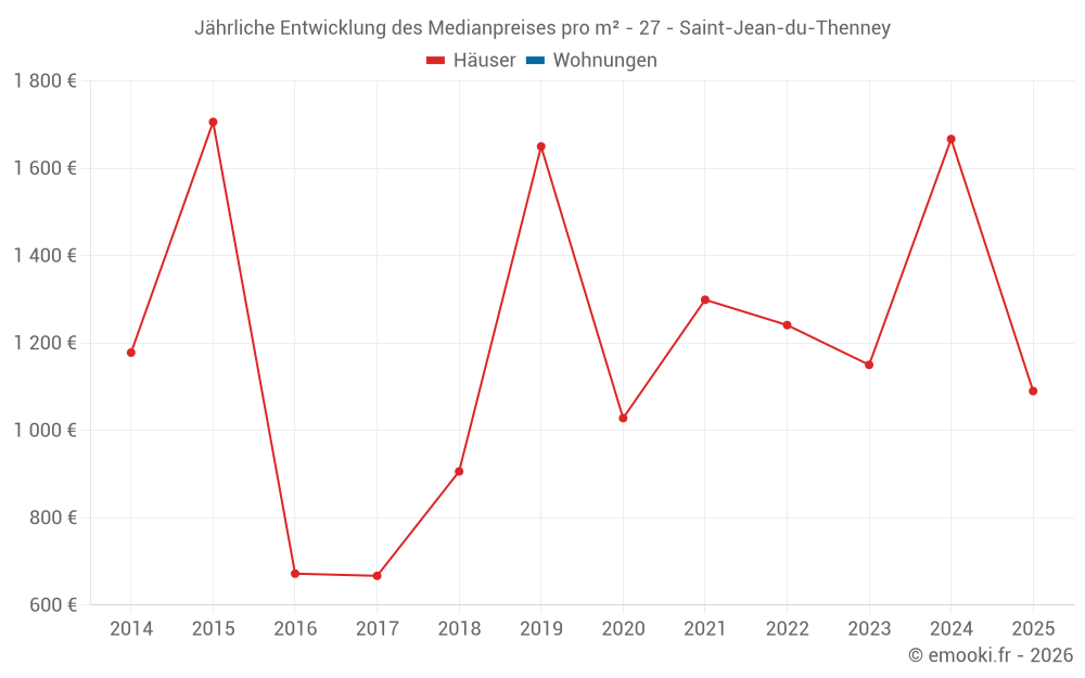 Jährliche Entwicklung des Medianpreises pro m² - 27 - Saint-Jean-du-Thenney
