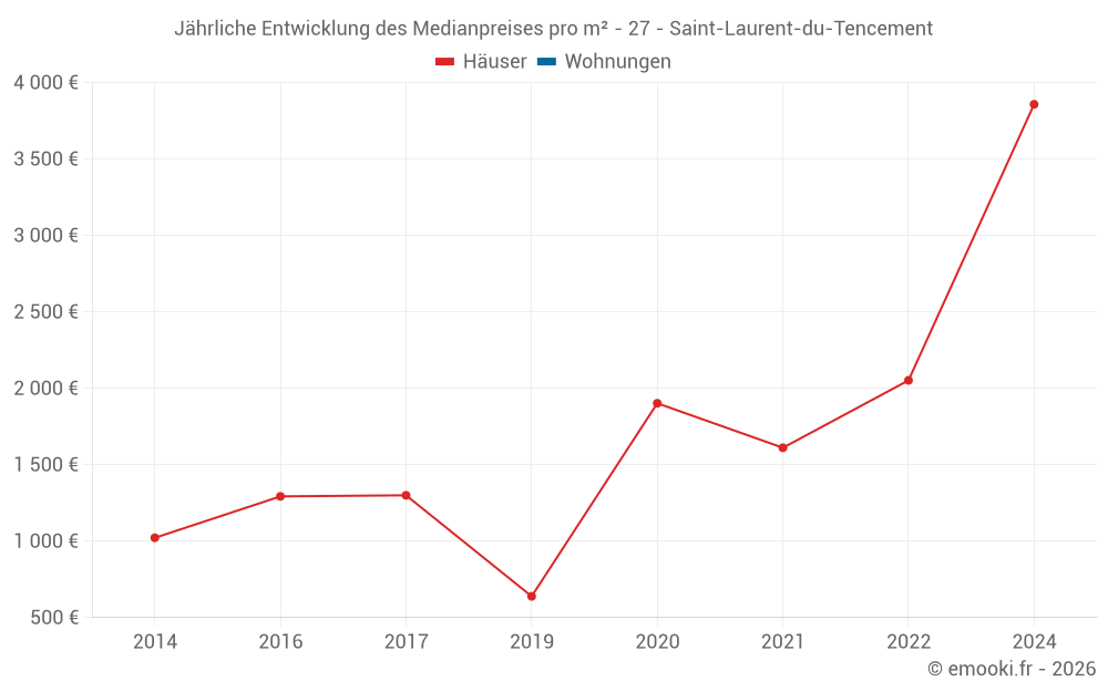 Jährliche Entwicklung des Medianpreises pro m² - 27 - Saint-Laurent-du-Tencement
