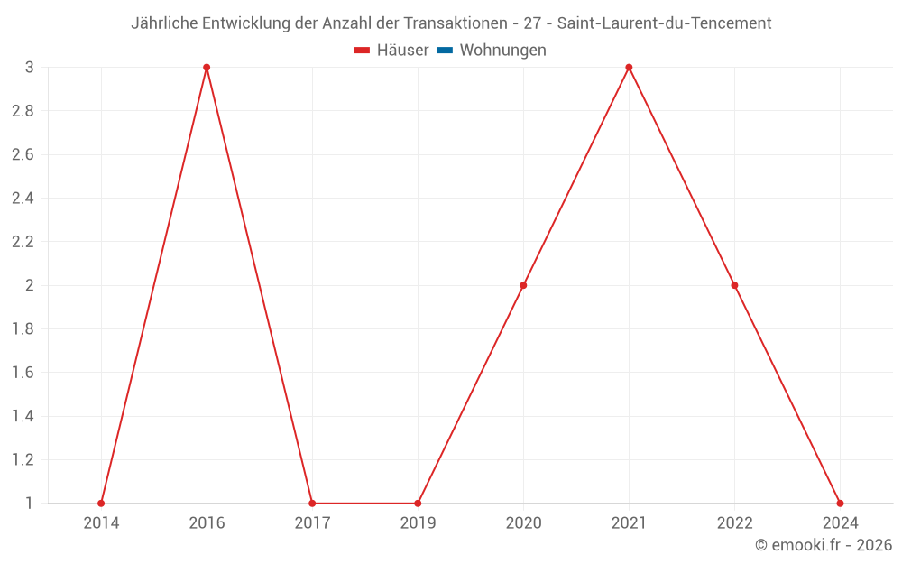 Jährliche Entwicklung der Anzahl der Transaktionen - 27 - Saint-Laurent-du-Tencement