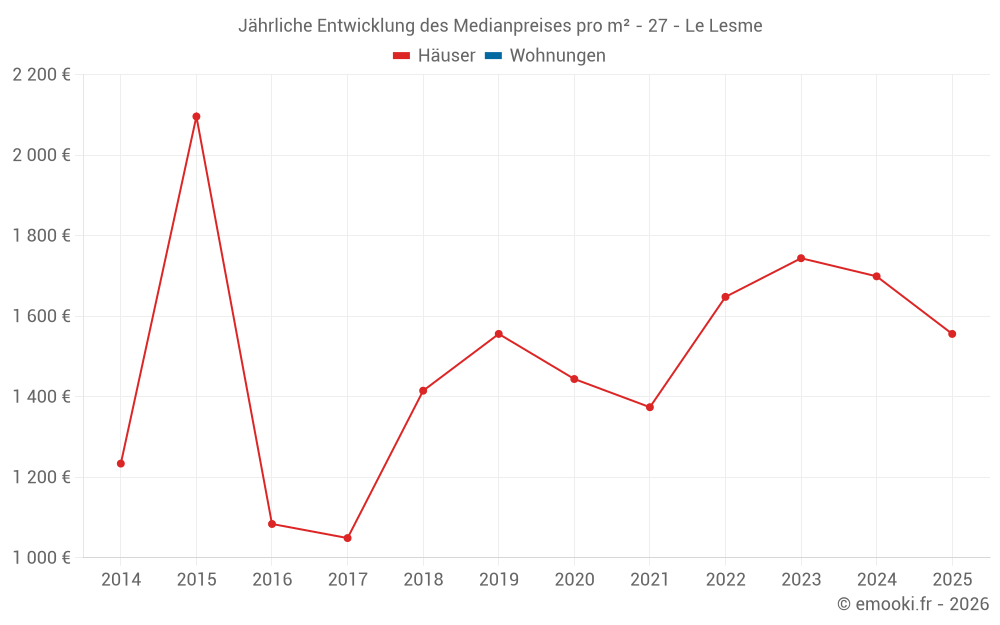 Jährliche Entwicklung des Medianpreises pro m² - 27 - Le Lesme