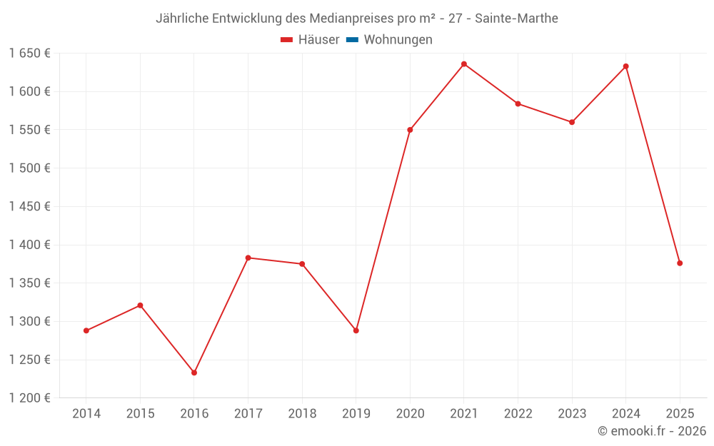 Jährliche Entwicklung des Medianpreises pro m² - 27 - Sainte-Marthe