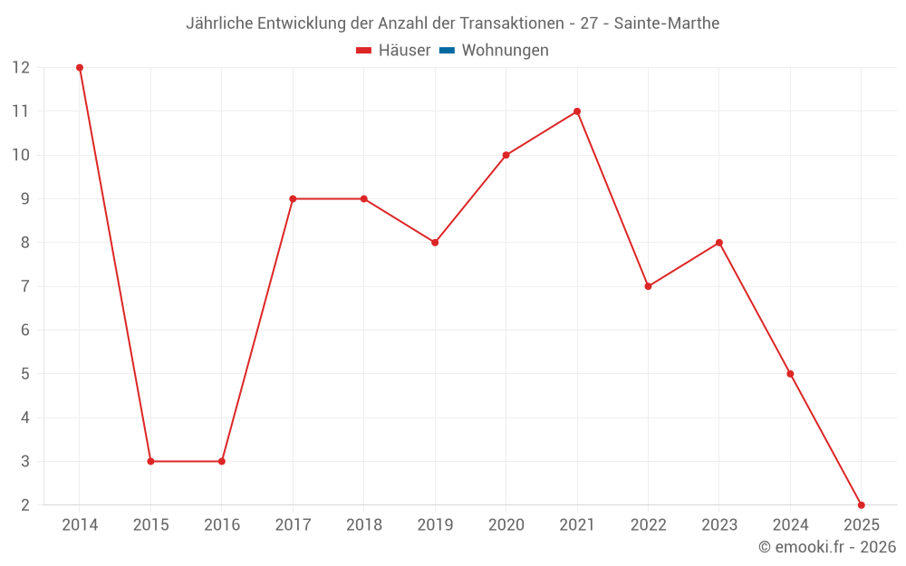 Jährliche Entwicklung der Anzahl der Transaktionen - 27 - Sainte-Marthe