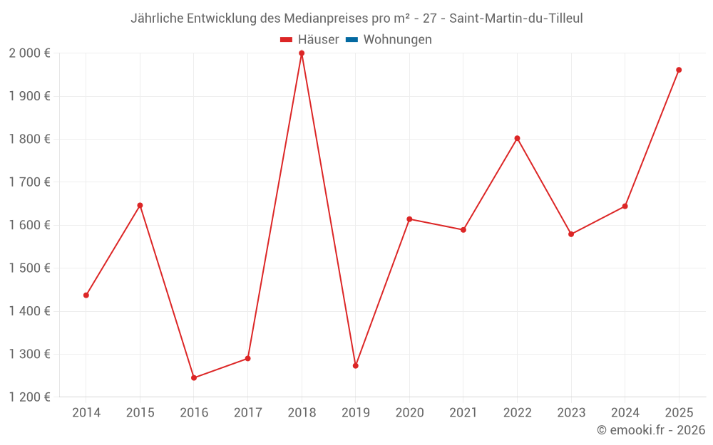 Jährliche Entwicklung des Medianpreises pro m² - 27 - Saint-Martin-du-Tilleul