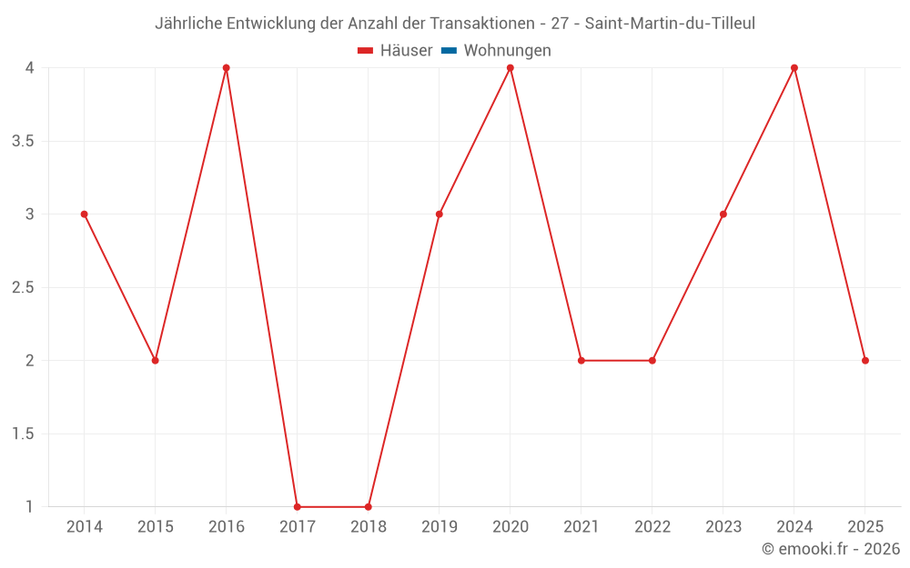 Jährliche Entwicklung der Anzahl der Transaktionen - 27 - Saint-Martin-du-Tilleul
