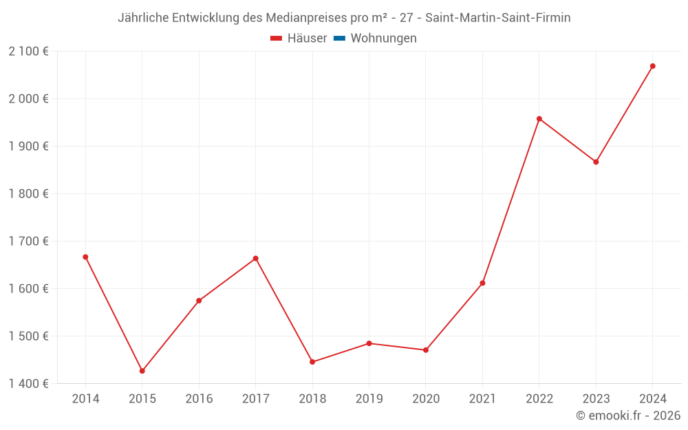 Jährliche Entwicklung des Medianpreises pro m² - 27 - Saint-Martin-Saint-Firmin