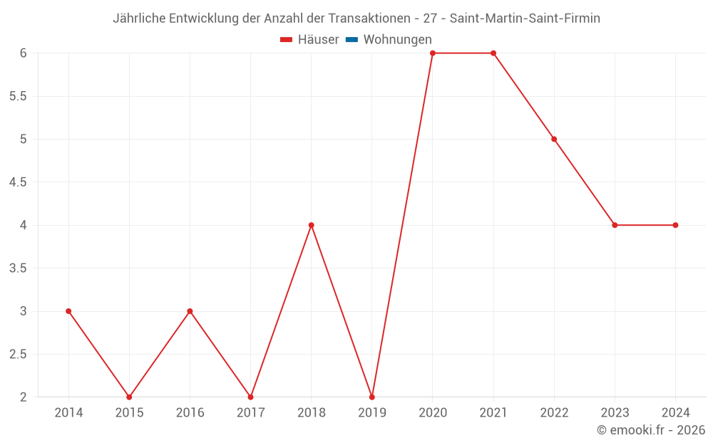 Jährliche Entwicklung der Anzahl der Transaktionen - 27 - Saint-Martin-Saint-Firmin