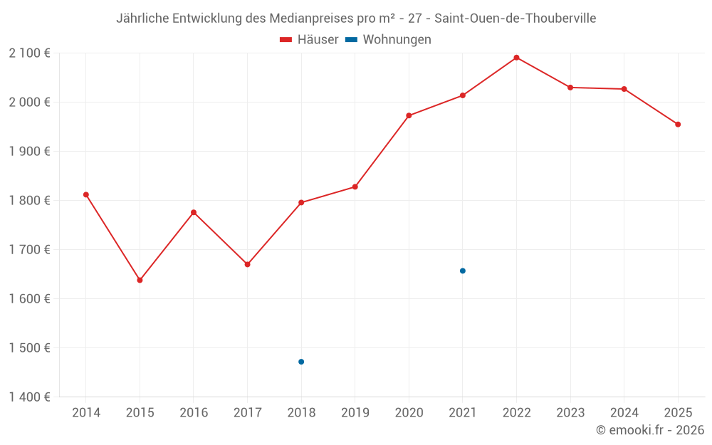 Jährliche Entwicklung des Medianpreises pro m² - 27 - Saint-Ouen-de-Thouberville