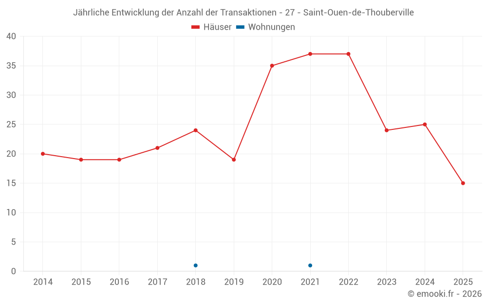 Jährliche Entwicklung der Anzahl der Transaktionen - 27 - Saint-Ouen-de-Thouberville