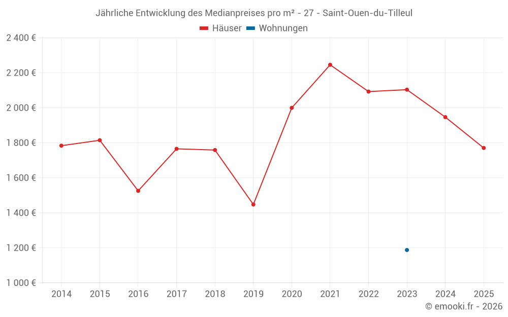 Jährliche Entwicklung des Medianpreises pro m² - 27 - Saint-Ouen-du-Tilleul