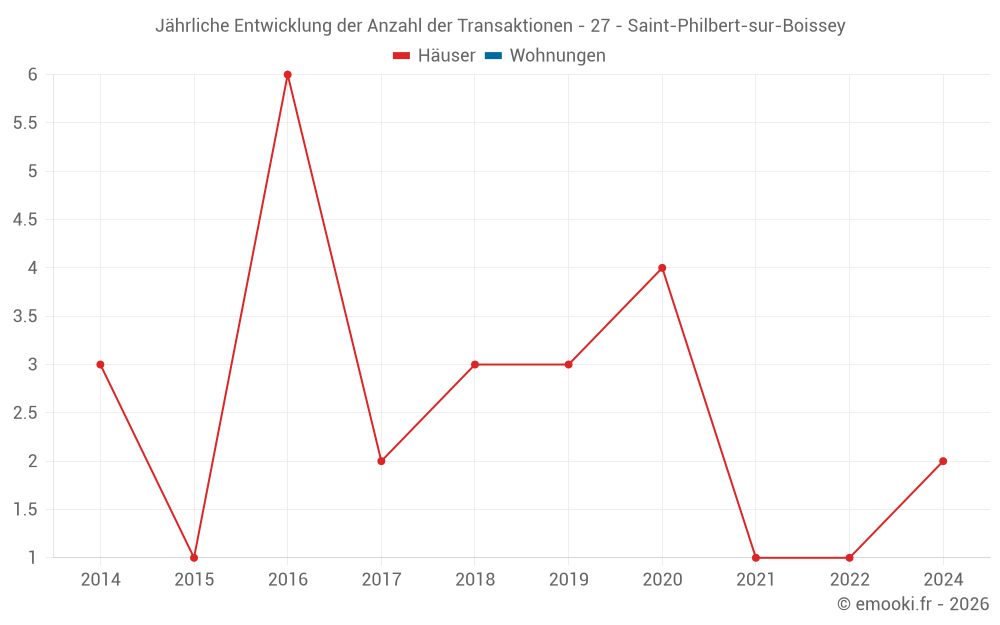 Jährliche Entwicklung der Anzahl der Transaktionen - 27 - Saint-Philbert-sur-Boissey