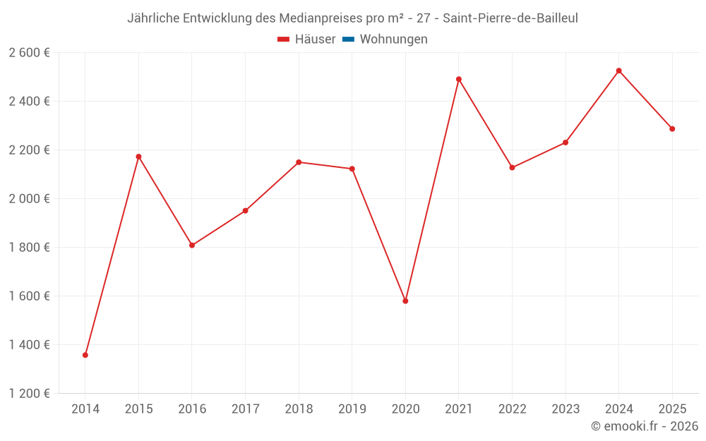 Jährliche Entwicklung des Medianpreises pro m² - 27 - Saint-Pierre-de-Bailleul