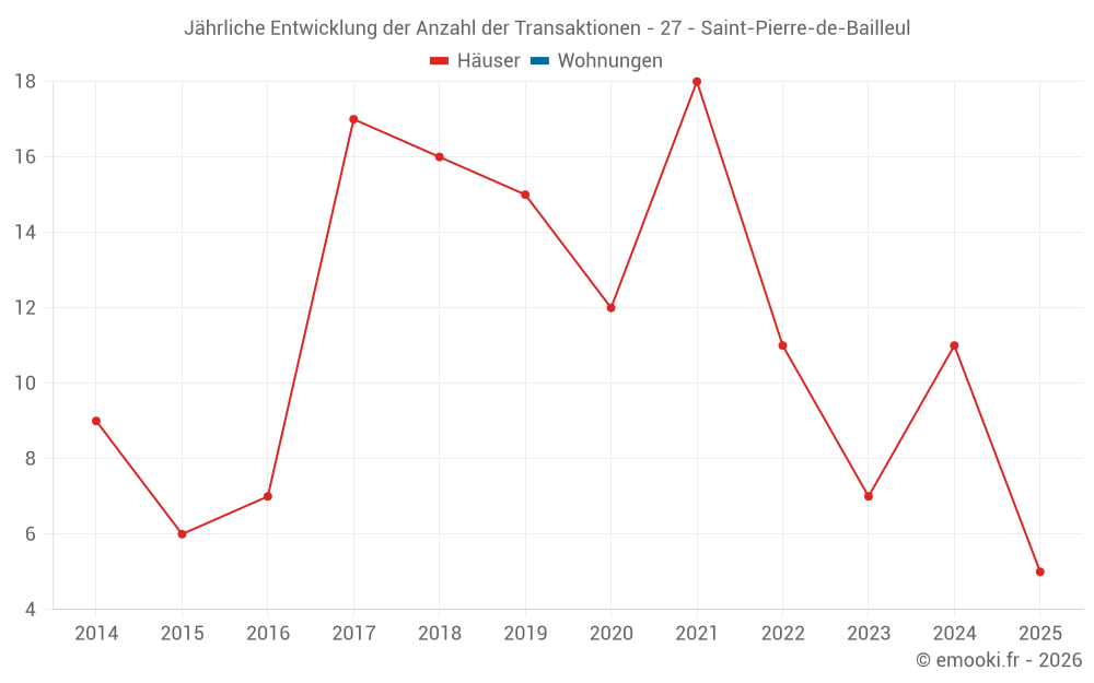 Jährliche Entwicklung der Anzahl der Transaktionen - 27 - Saint-Pierre-de-Bailleul