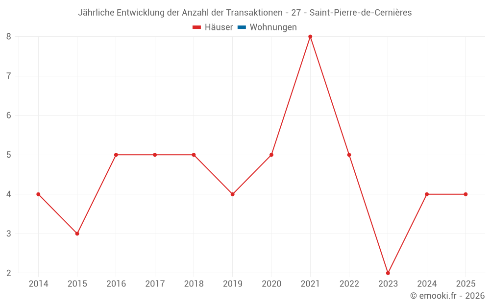Jährliche Entwicklung der Anzahl der Transaktionen - 27 - Saint-Pierre-de-Cernières