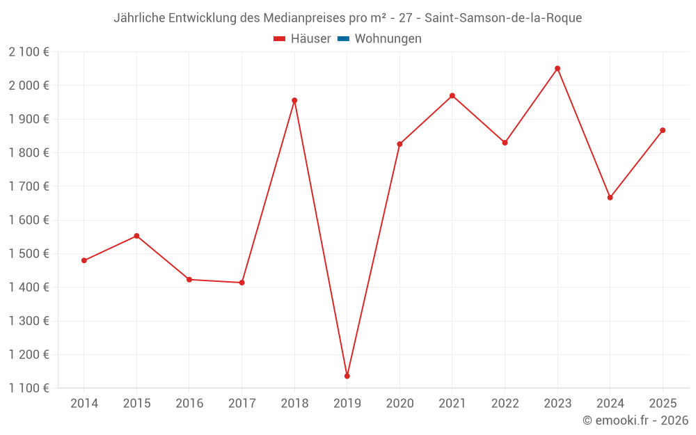Jährliche Entwicklung des Medianpreises pro m² - 27 - Saint-Samson-de-la-Roque