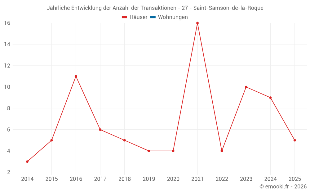Jährliche Entwicklung der Anzahl der Transaktionen - 27 - Saint-Samson-de-la-Roque