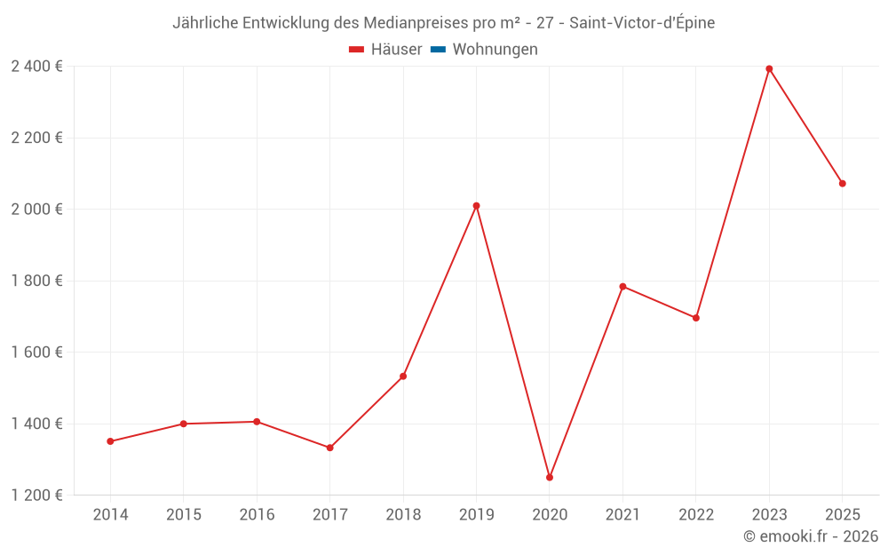 Jährliche Entwicklung des Medianpreises pro m² - 27 - Saint-Victor-d'Épine