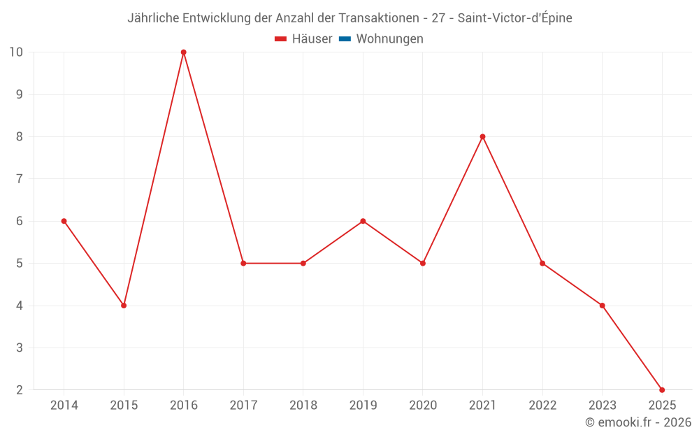 Jährliche Entwicklung der Anzahl der Transaktionen - 27 - Saint-Victor-d'Épine