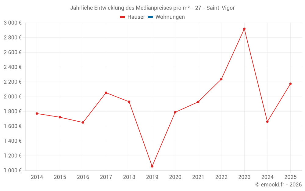 Jährliche Entwicklung des Medianpreises pro m² - 27 - Saint-Vigor
