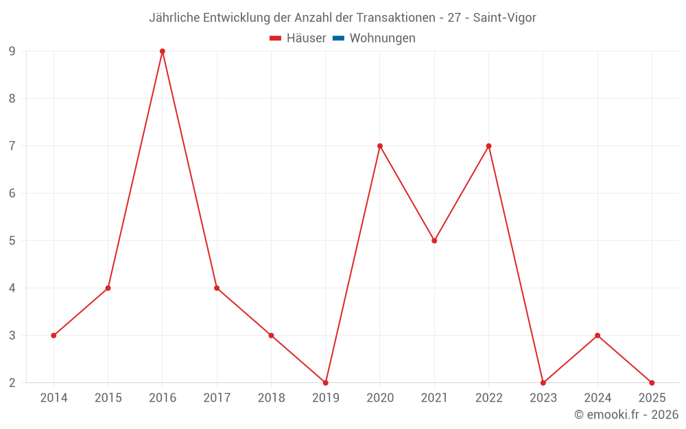 Jährliche Entwicklung der Anzahl der Transaktionen - 27 - Saint-Vigor