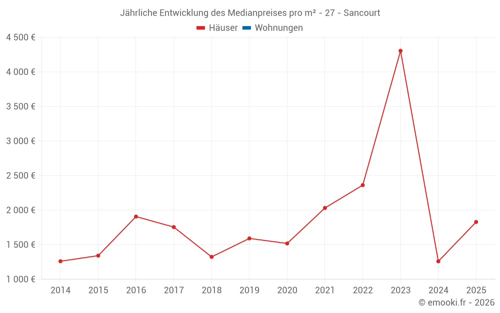 Jährliche Entwicklung des Medianpreises pro m² - 27 - Sancourt