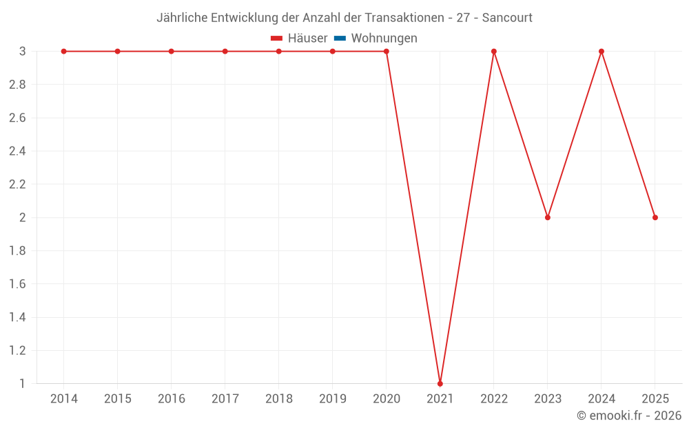Jährliche Entwicklung der Anzahl der Transaktionen - 27 - Sancourt