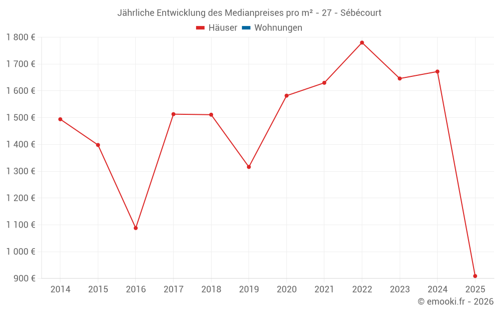 Jährliche Entwicklung des Medianpreises pro m² - 27 - Sébécourt