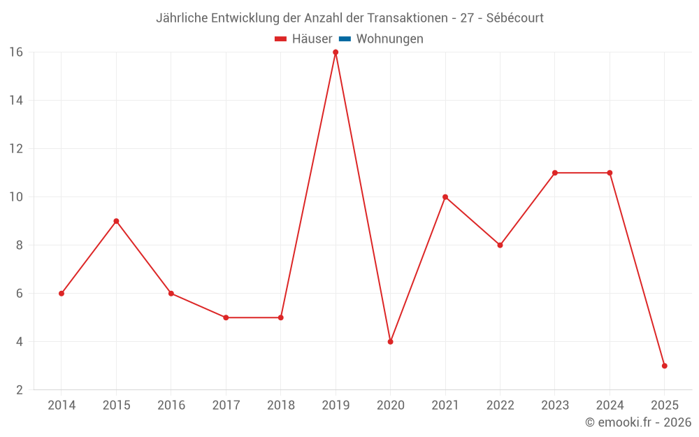 Jährliche Entwicklung der Anzahl der Transaktionen - 27 - Sébécourt