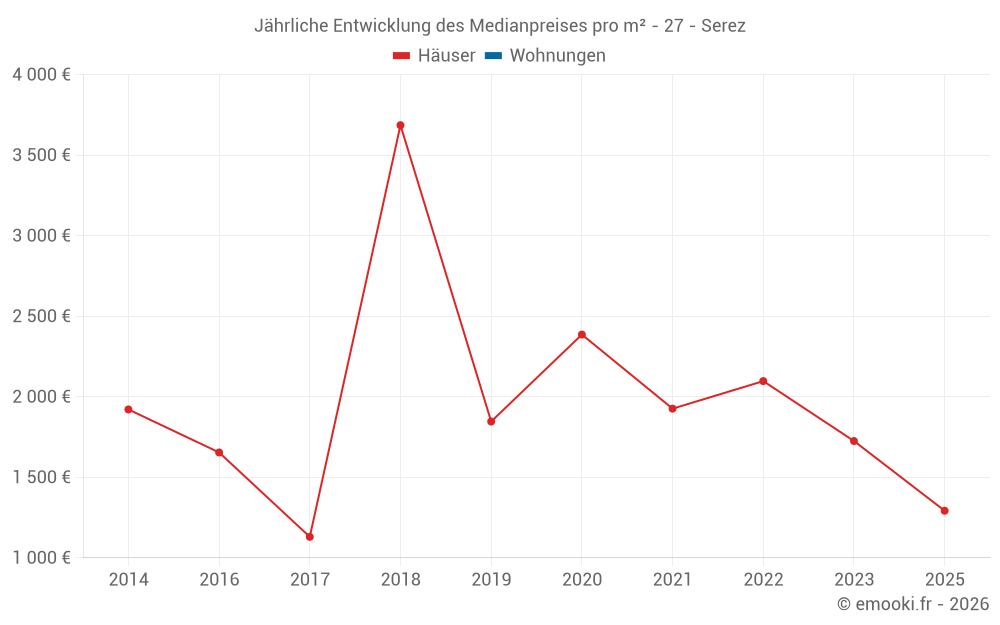 Jährliche Entwicklung des Medianpreises pro m² - 27 - Serez