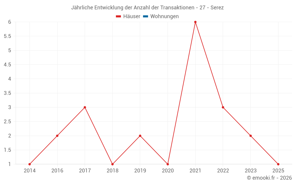 Jährliche Entwicklung der Anzahl der Transaktionen - 27 - Serez