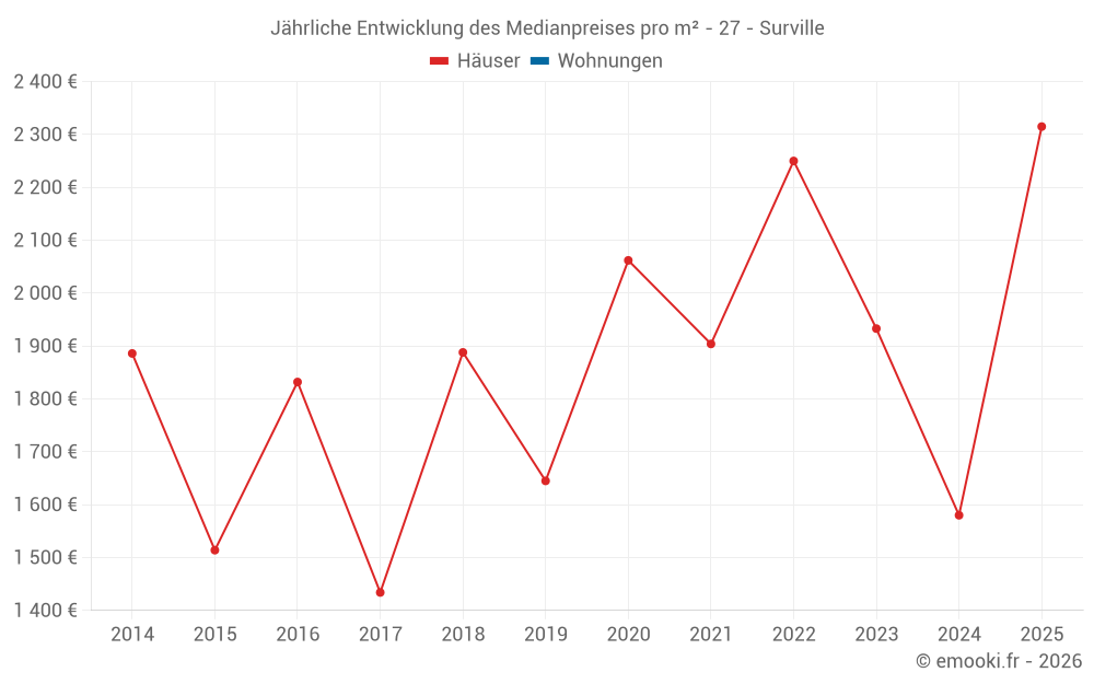 Jährliche Entwicklung des Medianpreises pro m² - 27 - Surville