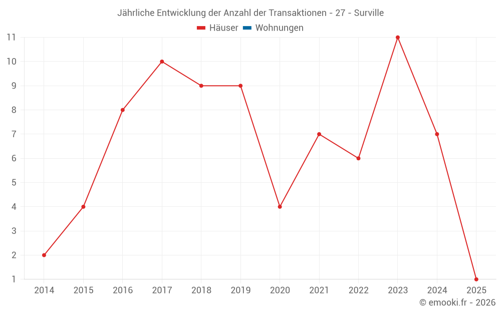 Jährliche Entwicklung der Anzahl der Transaktionen - 27 - Surville
