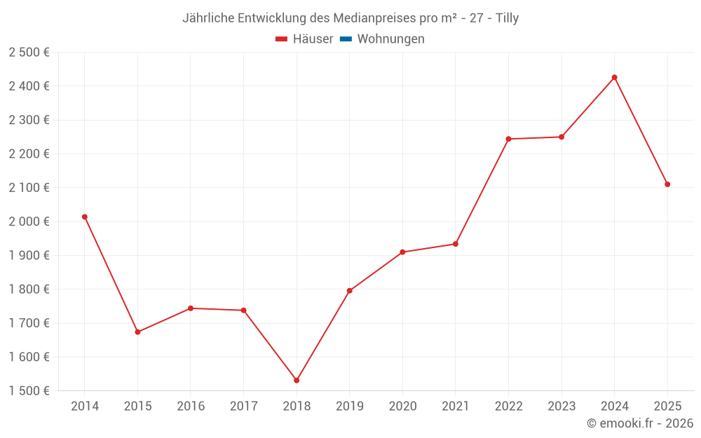 Jährliche Entwicklung des Medianpreises pro m² - 27 - Tilly