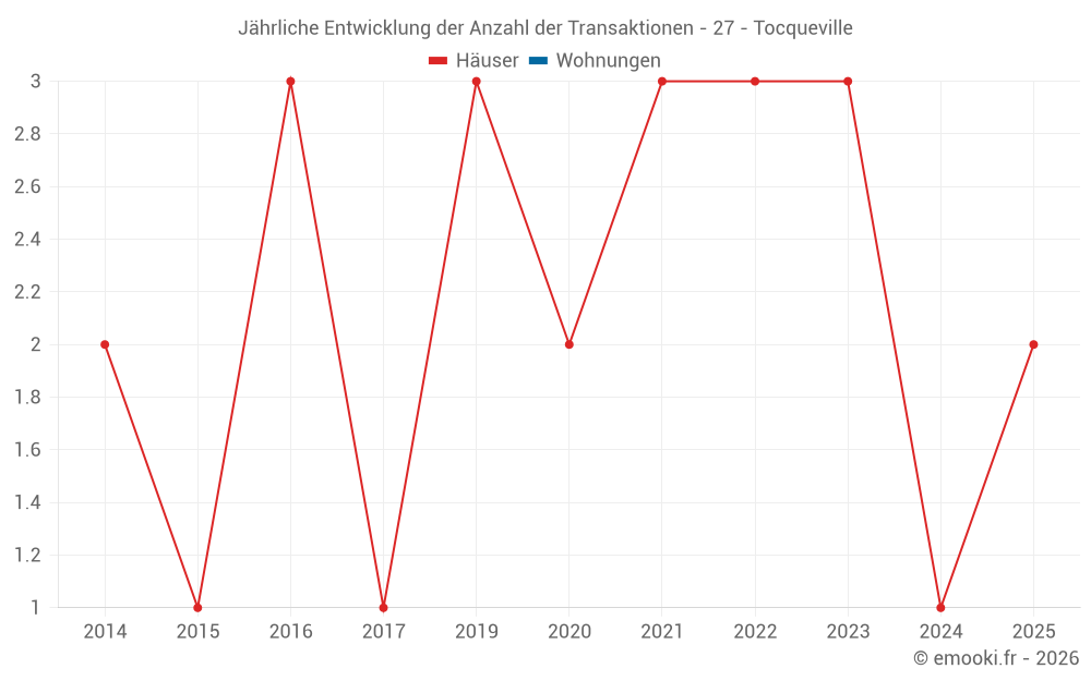 Jährliche Entwicklung der Anzahl der Transaktionen - 27 - Tocqueville