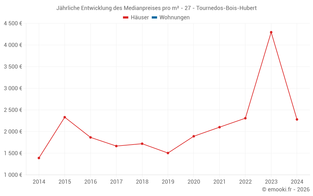 Jährliche Entwicklung des Medianpreises pro m² - 27 - Tournedos-Bois-Hubert