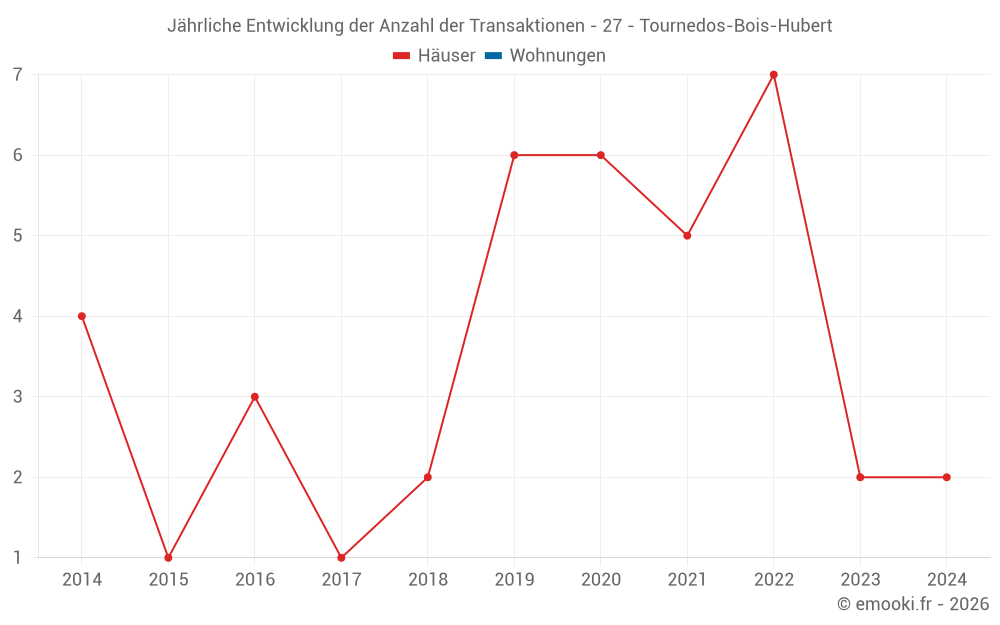 Jährliche Entwicklung der Anzahl der Transaktionen - 27 - Tournedos-Bois-Hubert