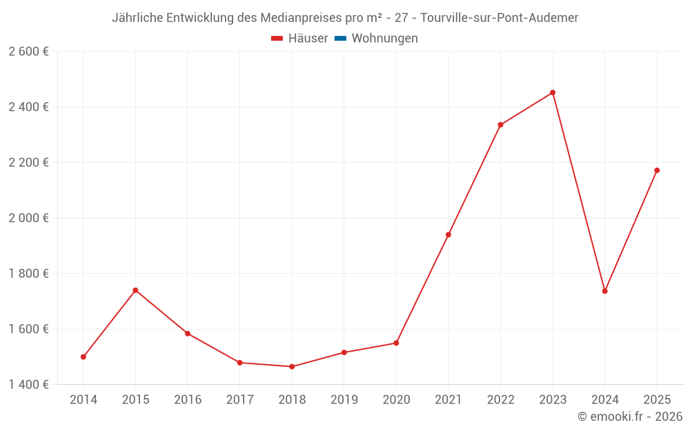 Jährliche Entwicklung des Medianpreises pro m² - 27 - Tourville-sur-Pont-Audemer