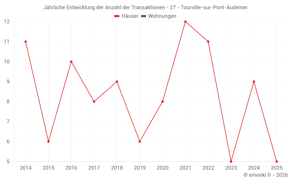 Jährliche Entwicklung der Anzahl der Transaktionen - 27 - Tourville-sur-Pont-Audemer