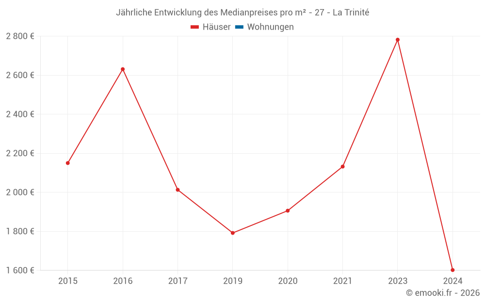 Jährliche Entwicklung des Medianpreises pro m² - 27 - La Trinité