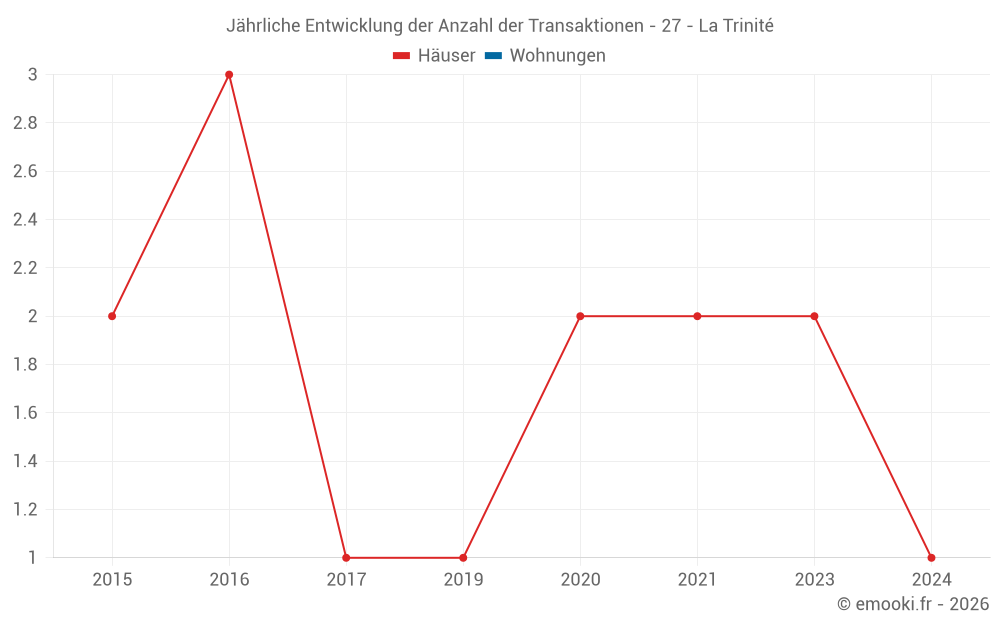 Jährliche Entwicklung der Anzahl der Transaktionen - 27 - La Trinité