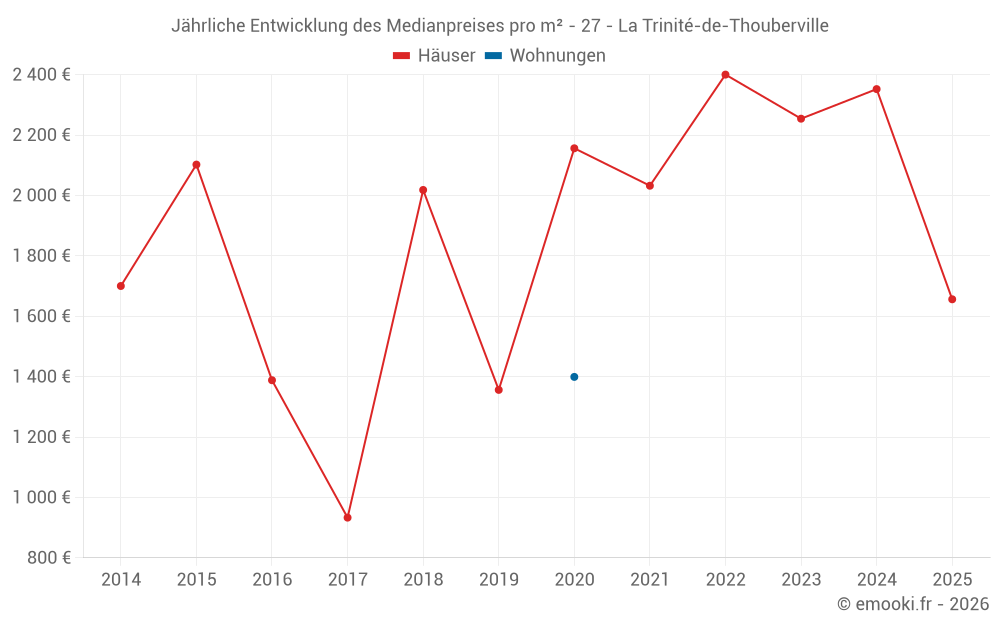 Jährliche Entwicklung des Medianpreises pro m² - 27 - La Trinité-de-Thouberville