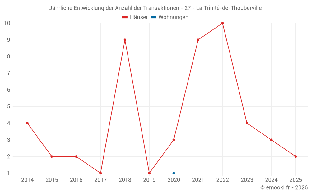 Jährliche Entwicklung der Anzahl der Transaktionen - 27 - La Trinité-de-Thouberville