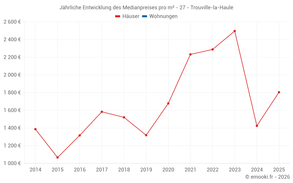 Jährliche Entwicklung des Medianpreises pro m² - 27 - Trouville-la-Haule