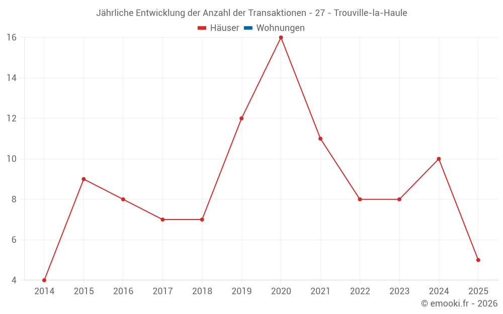 Jährliche Entwicklung der Anzahl der Transaktionen - 27 - Trouville-la-Haule