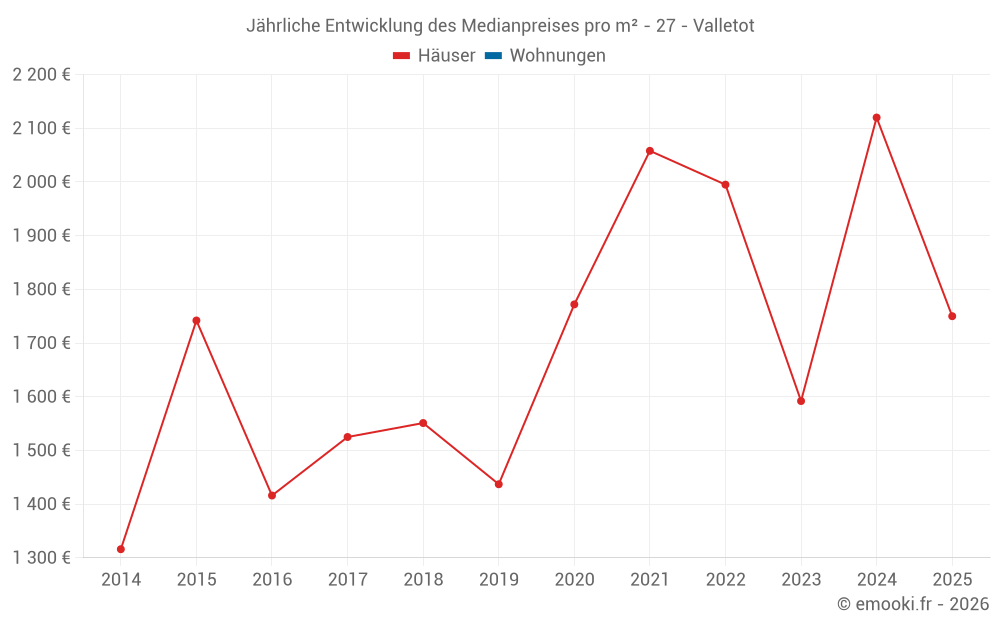 Jährliche Entwicklung des Medianpreises pro m² - 27 - Valletot